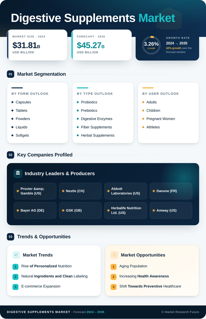 Digestive Supplements Market Research Report — Global Forecast till 2035 Infographic