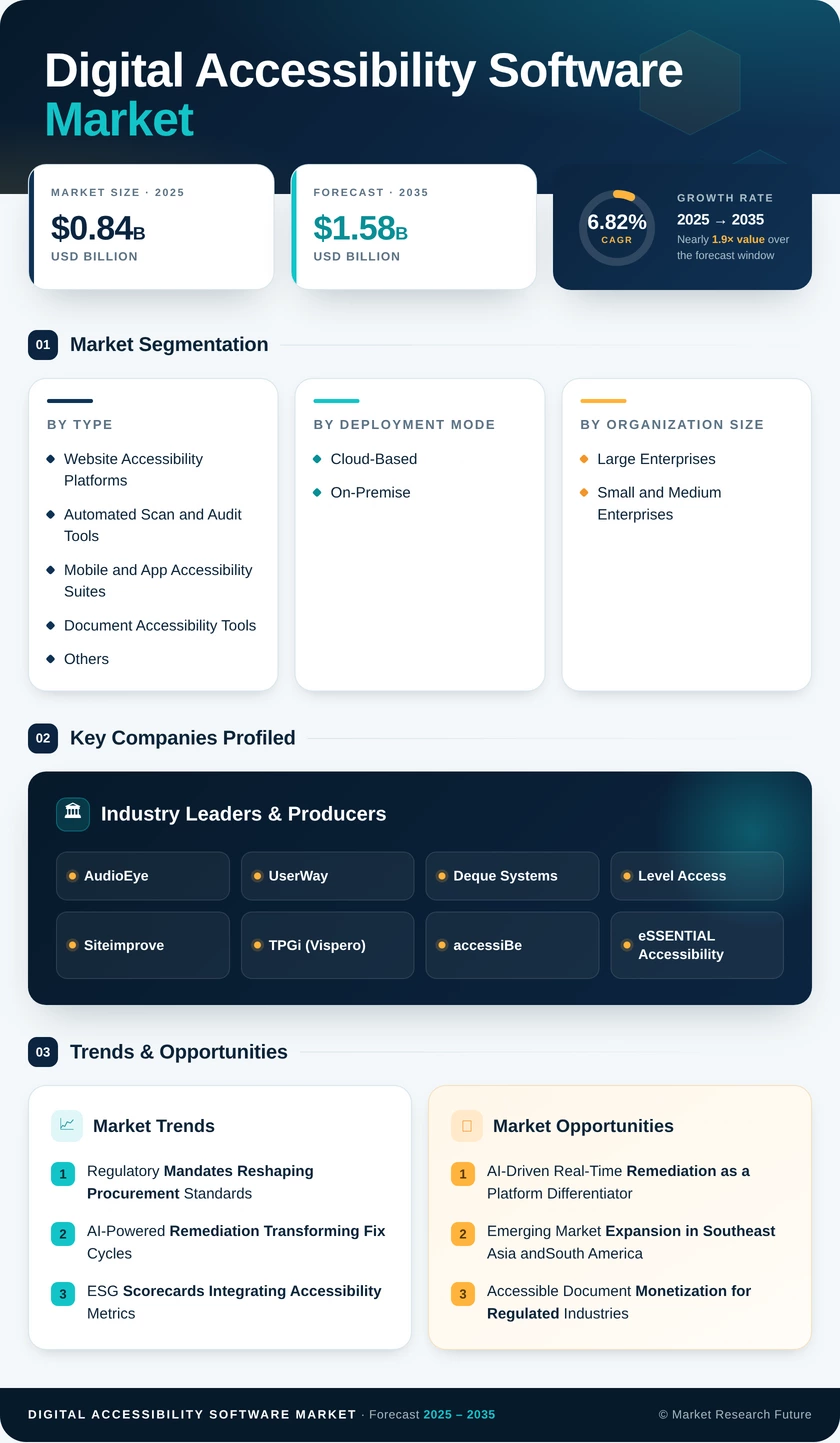 Digital Accessibility Software Market Research Report - Global Forecast to 2035 Infographic