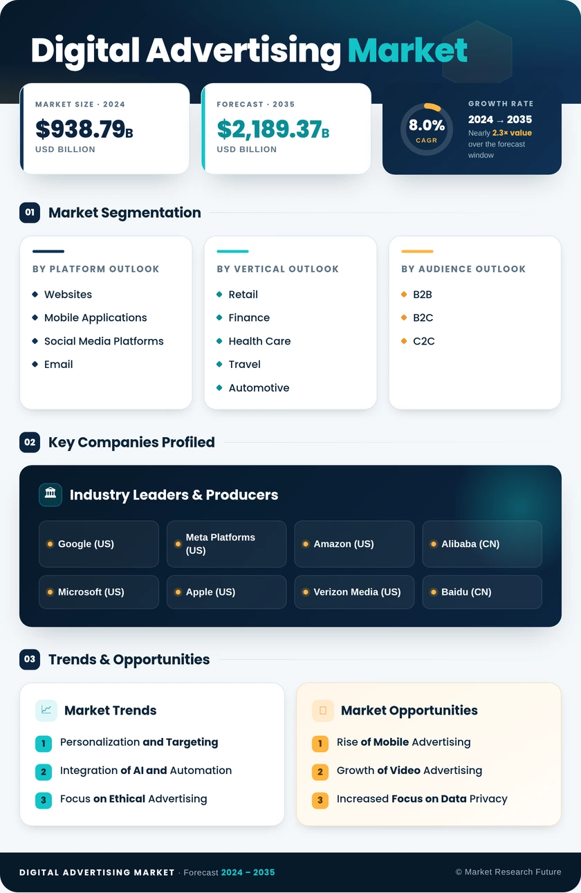 Digital Advertising Market Research Report-Forecast to 2035 Infographic