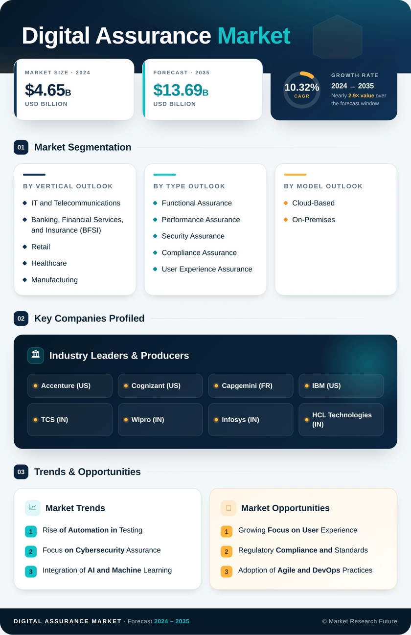 Digital Assurance Market Research Report - Global Forecast till 2035 Infographic
