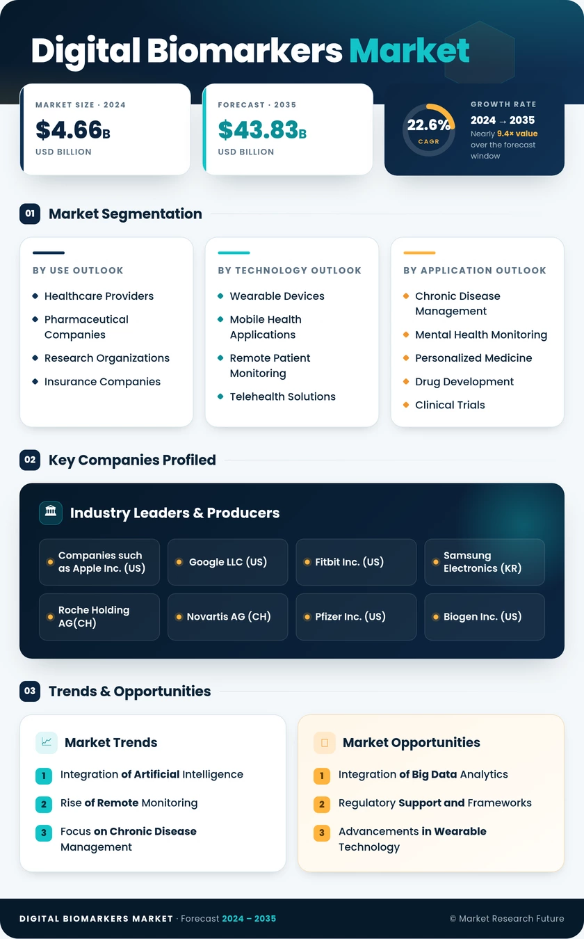Digital Biomarkers Market Research Report 2035 Infographic