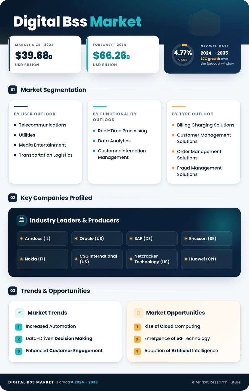 Digital Bss Market Research Report - Global Forecast till 2035 Infographic