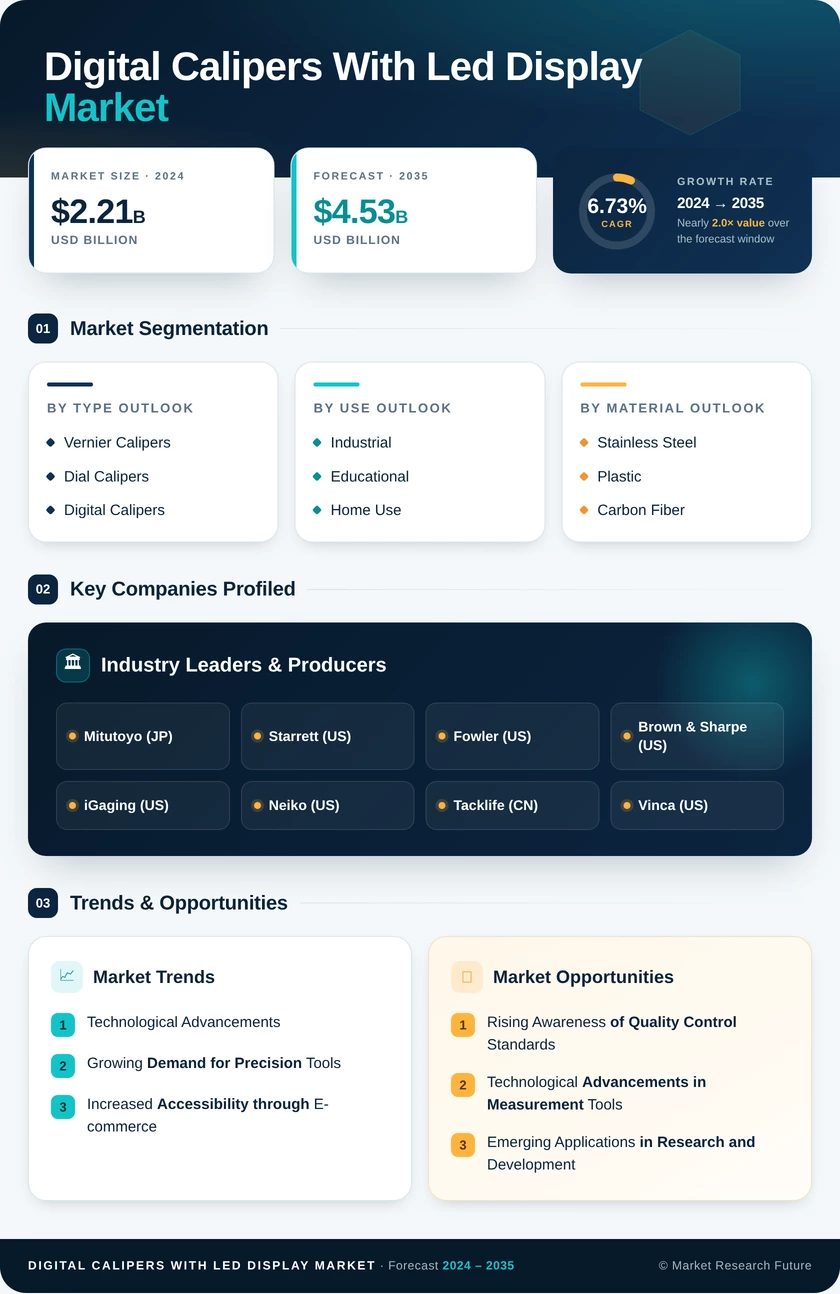 Digital Calipers with LED Display Markett Research Report – Forecast to 2035 Infographic