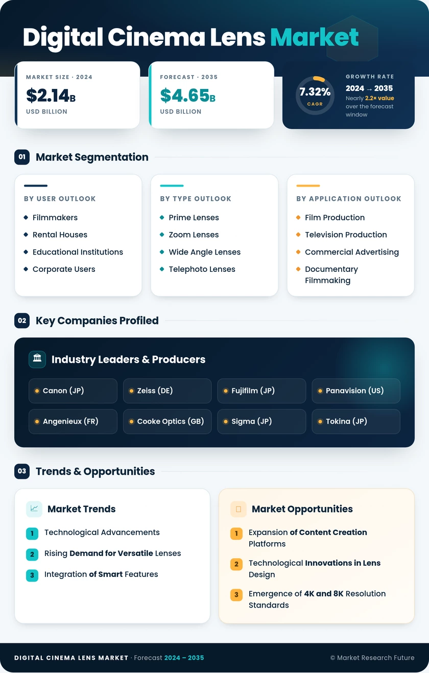 Digital Cinema Lens Market Research Report - Forecast till 2035 Infographic