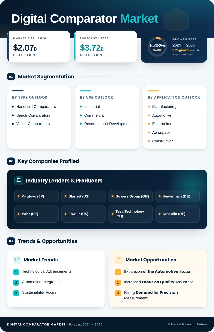 Digital Comparator Market Research Report - Global Forecast till 2035 Infographic
