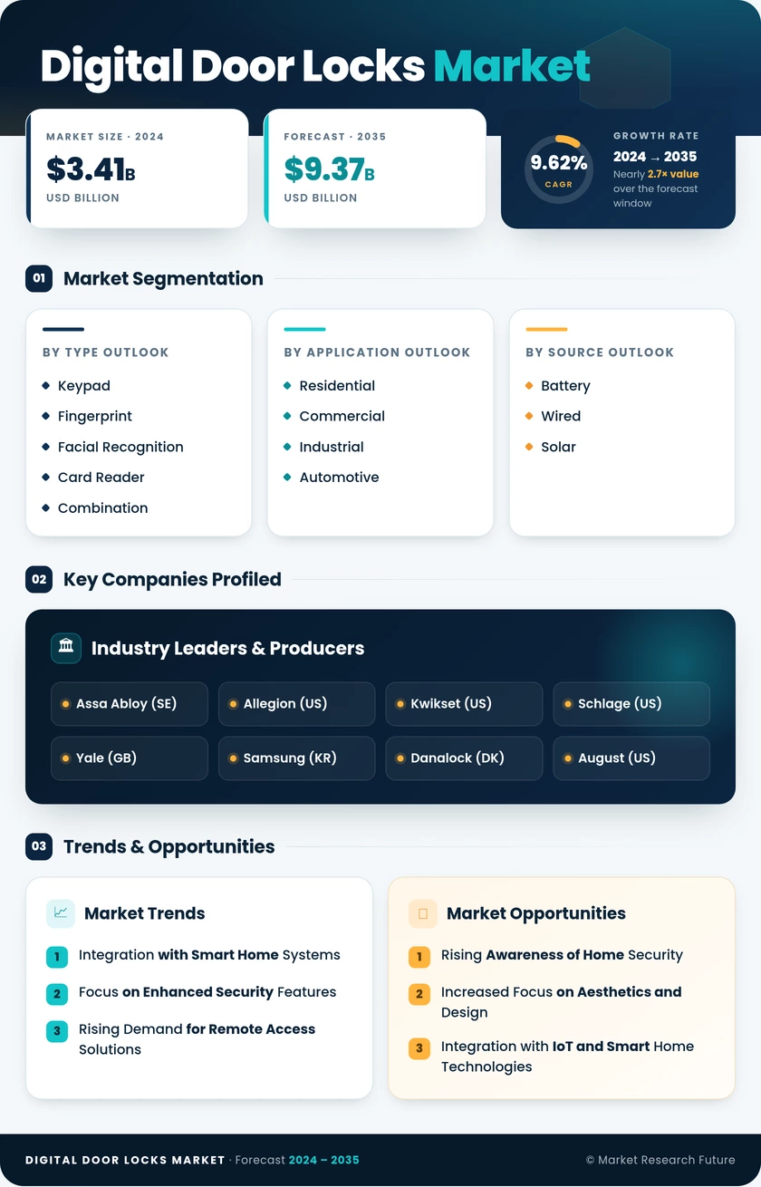 Digital Door Locks Market Research Report - Forecast Till 2035 Infographic