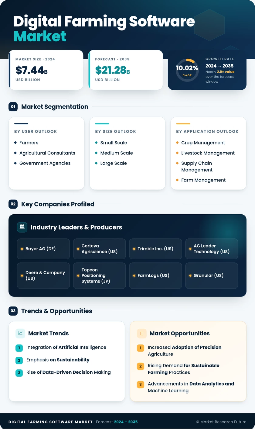 Digital Farming Software Market Research Report - Global Forecast till 2035 Infographic