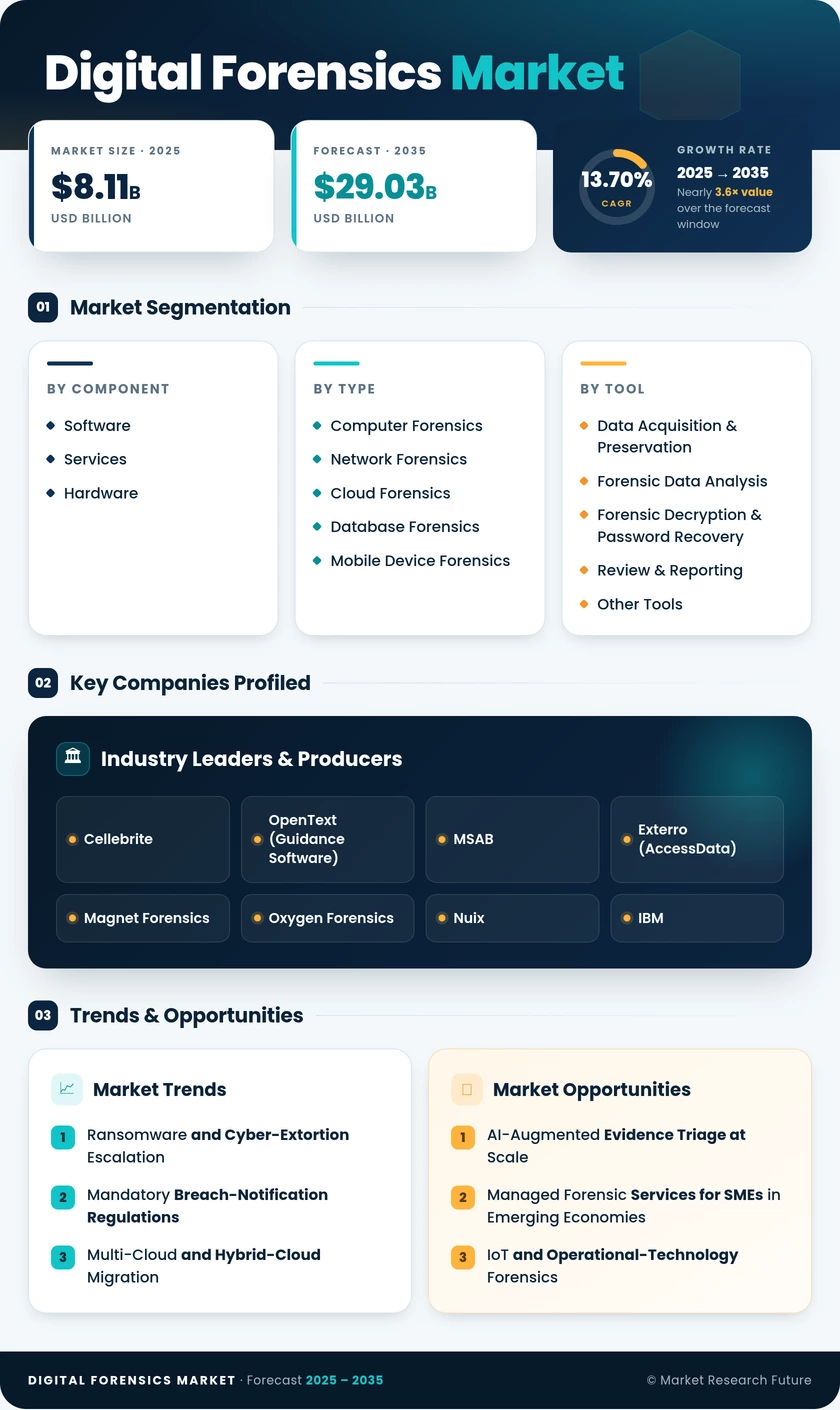 Digital Forensics Market Research Report - Global Forecast to 2035 Infographic