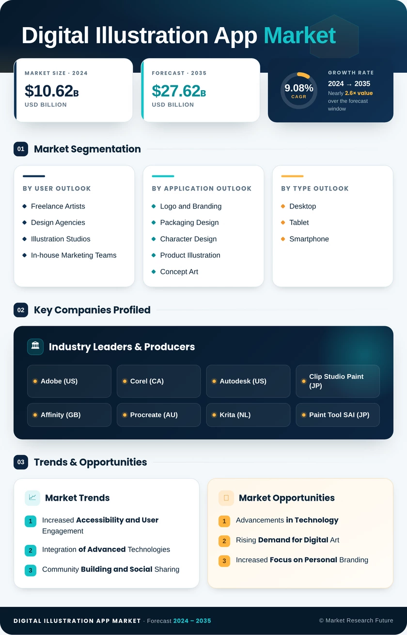 Digital Illustration App Market Research Report - Forecast Till 2035 Infographic