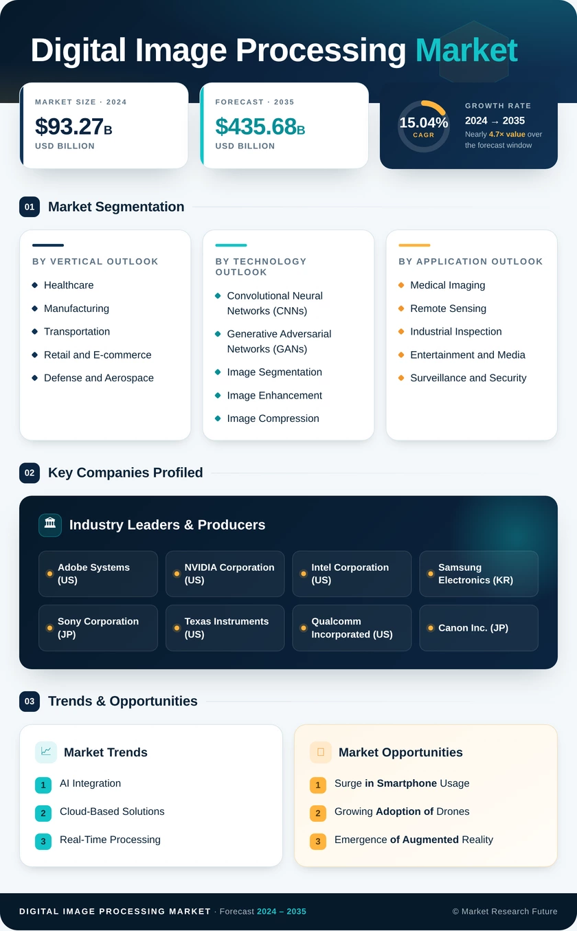 Digital Image Processing Market Research Report — Global Forecast till 2035 Infographic