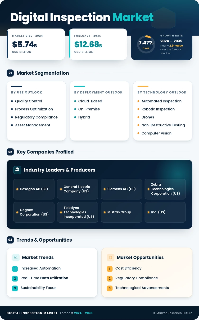 Digital Inspection Market Research Report – Forecast to 2035 Infographic
