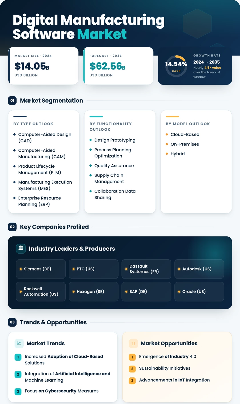 Digital Manufacturing Software Market Research Report - Global Forecast till 2035 Infographic