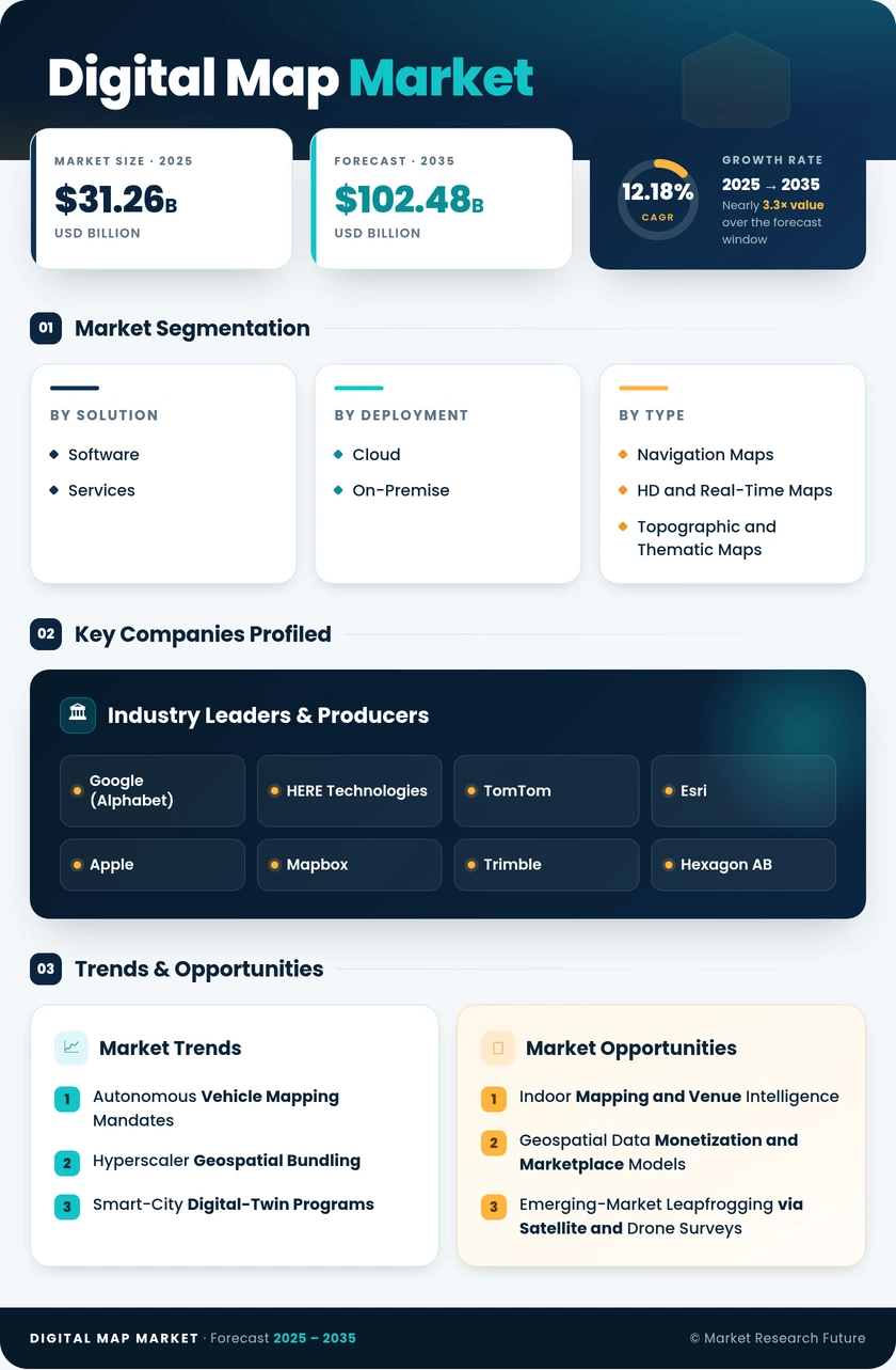 Digital Map Market Research Report-Forecast to 2035 Infographic