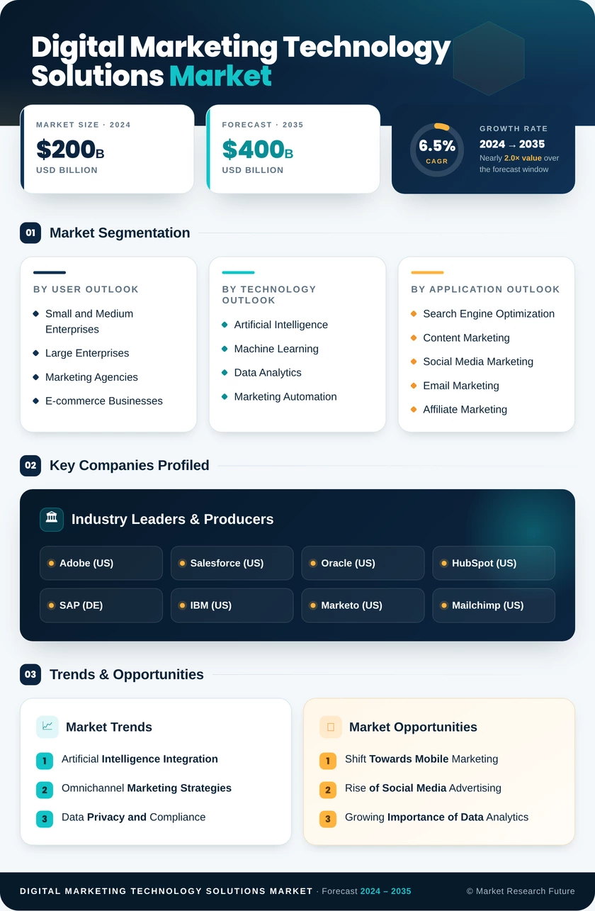 Digital Marketing Technology Solutions Market Infographic
