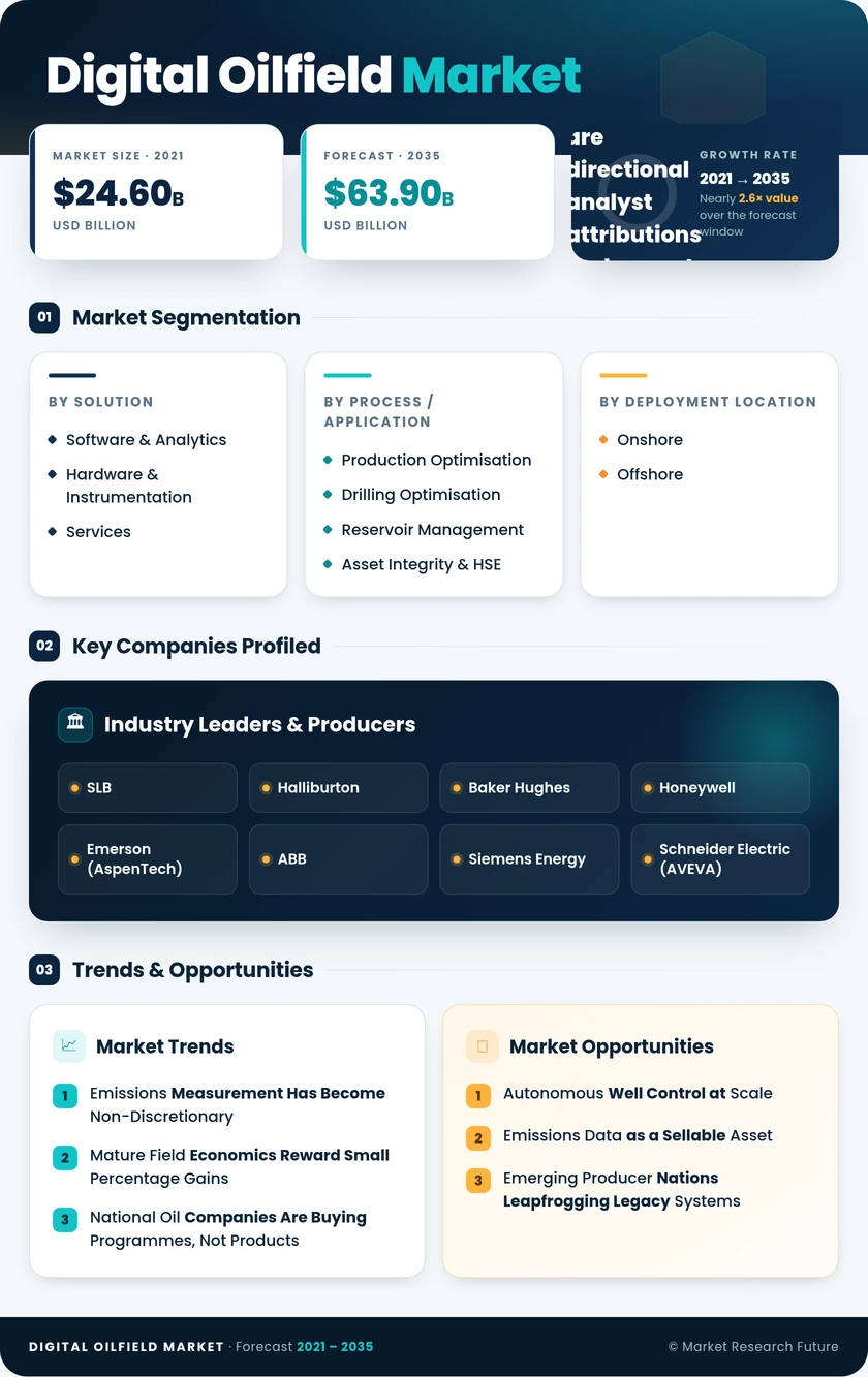 Digital Oilfield Market Research Report - Forecast till 2035 Infographic