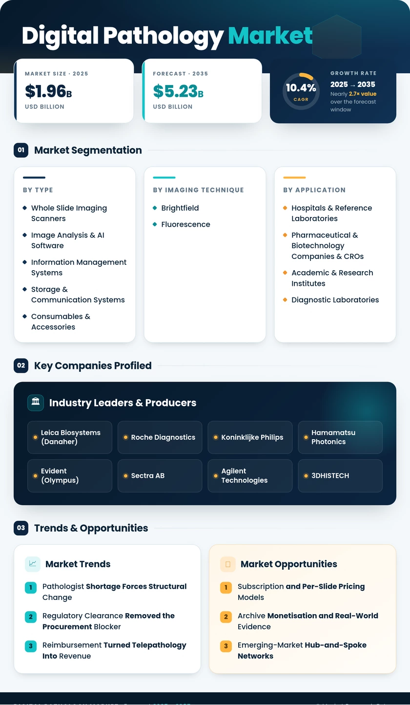 Digital Pathology Market Research Report - Forecast To 2035 Infographic