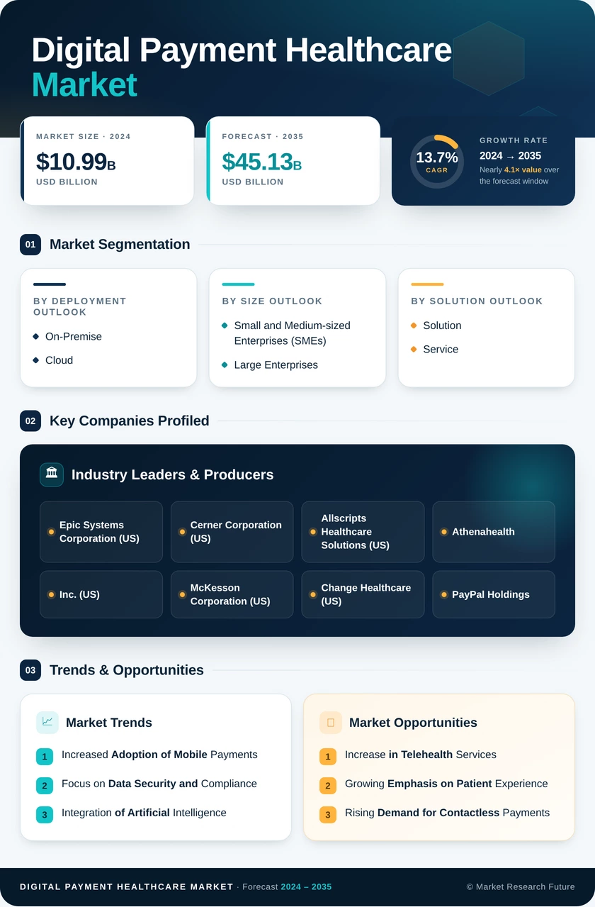 Digital Payment in Healthcare Market Research Report - Global Forecast till 2035 Infographic