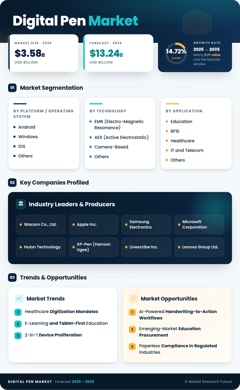 Digital Pen Market Research Report - Forecast till 2035 Infographic