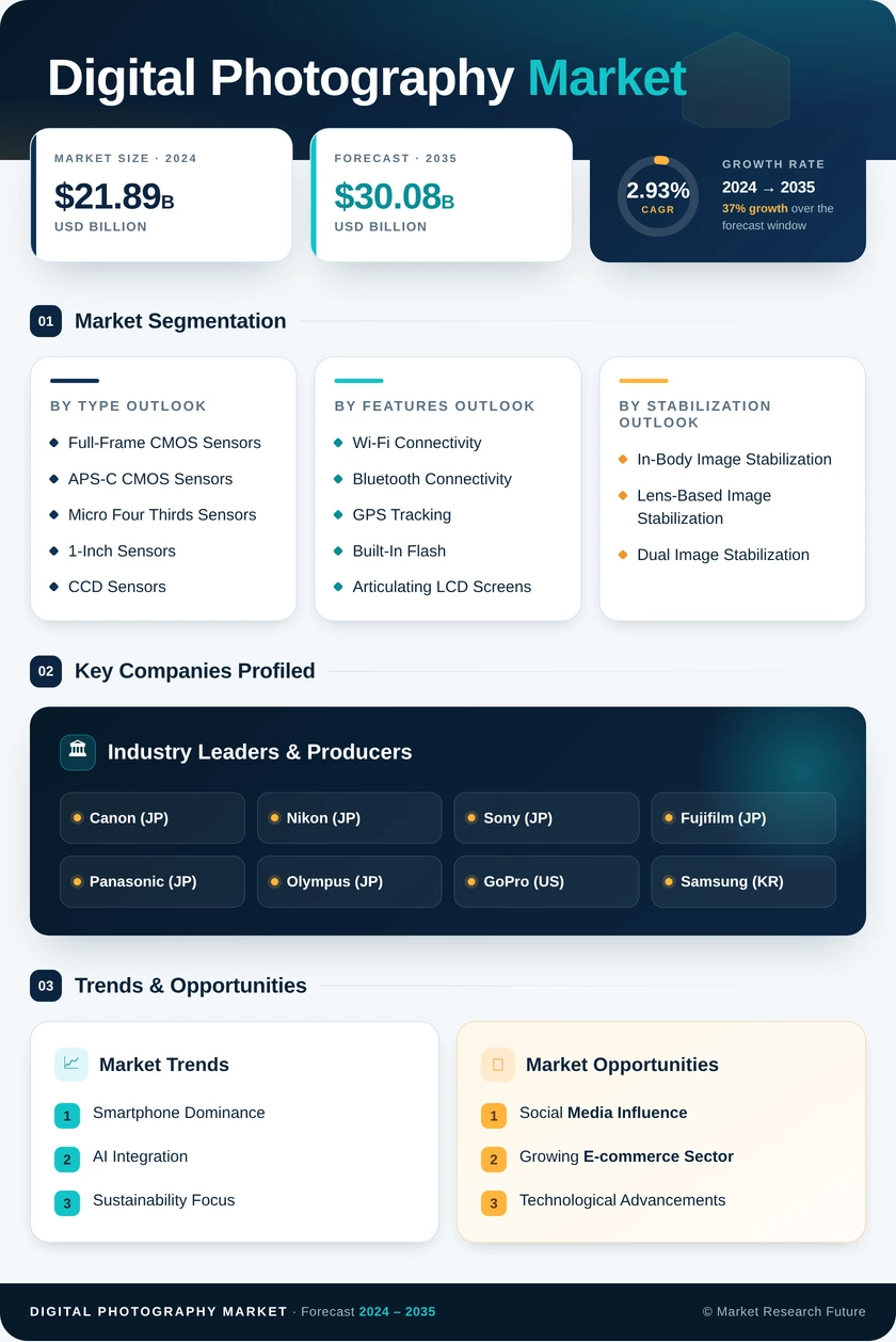 Digital Photography Market Research Report - Forecast Till 2035 Infographic