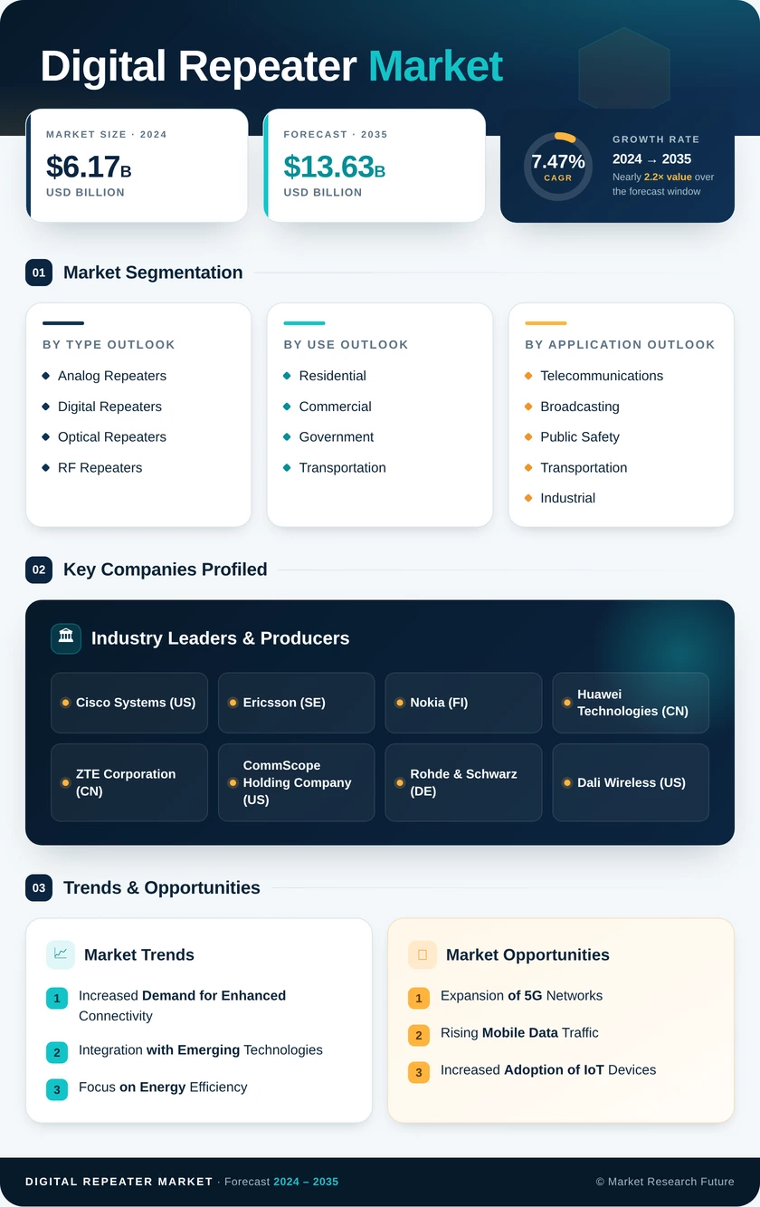 Digital Repeater Market Research Report-Forecast till 2035 Infographic