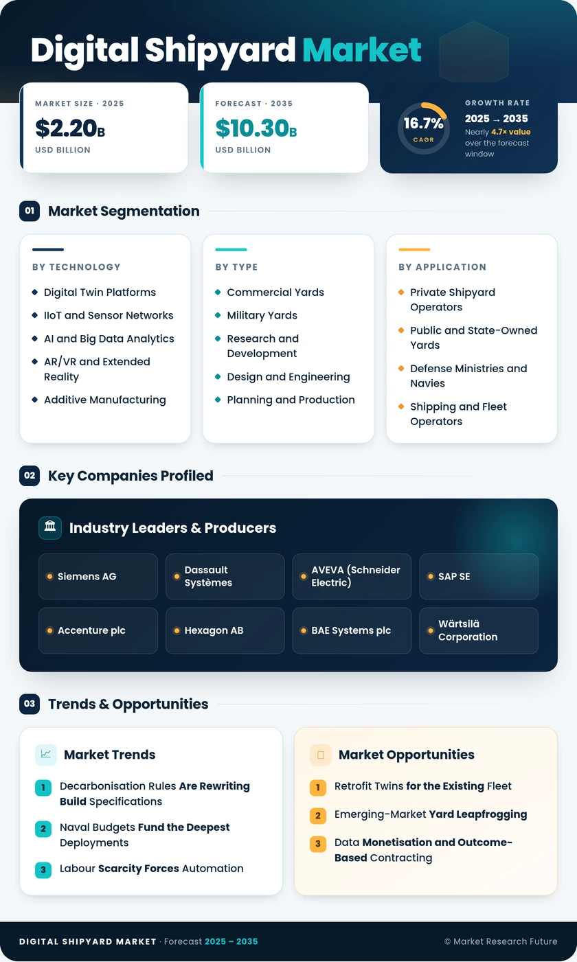 Digital Shipyard Market Research Report - Global Forecast till 2035 Infographic