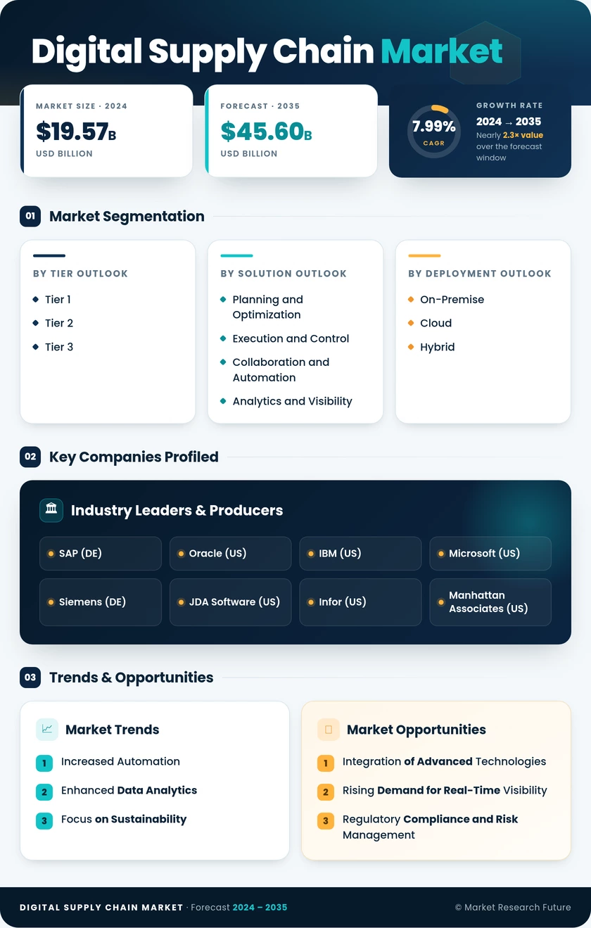 Digital Supply Chain Market Research Report - Global Forecast till 2035 Infographic