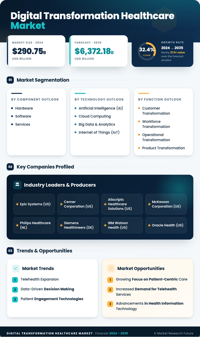 Digital Transformation in Healthcare Market Research Report - Global Forecast till 2035 Infographic