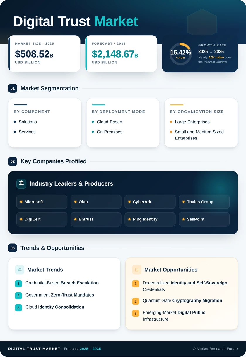 Digital Trust Market Research Report – Forecast till 2035 Infographic