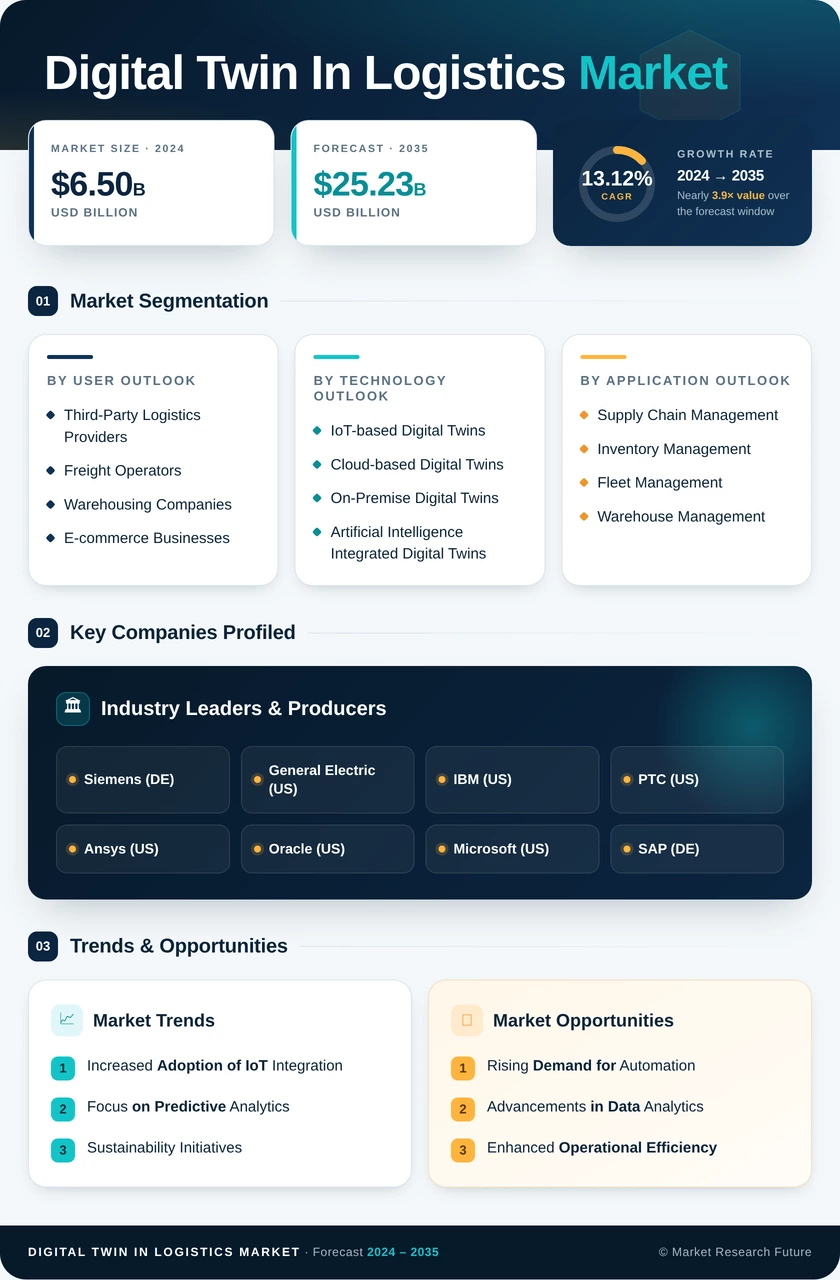 Digital Twin in Logistics Market Research Report - Forecast Till 2035 Infographic