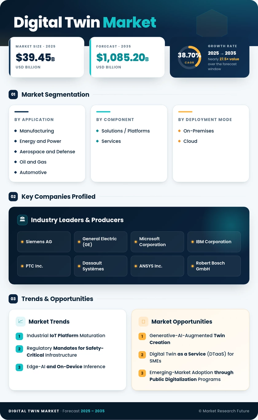Digital Twin Market Research Report-Forecast to 2035 Infographic