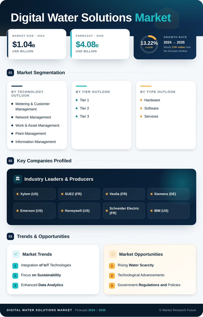 Digital Water Solutions Market Research Report - Global Forecast till 2035 Infographic