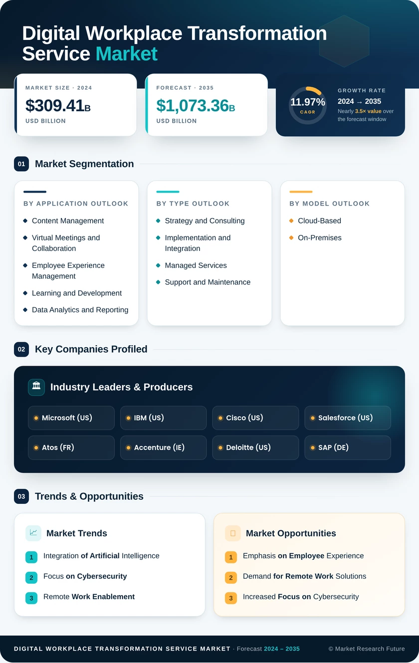 Digital Workplace Transformation Service Market Research Report - Global Forecast till 2035 Infographic