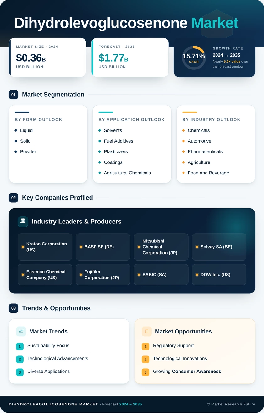 Dihydrolevoglucosenone Market Research Report — Global Forecast till 2035 Infographic