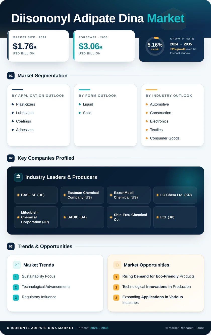 Diisononyl Adipate DINA Market Research Report — Global Forecast till 2035 Infographic