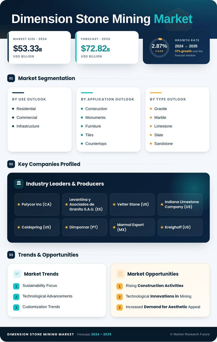 Dimension Stone Mining Market Research Report — Global Forecast till 2035 Infographic