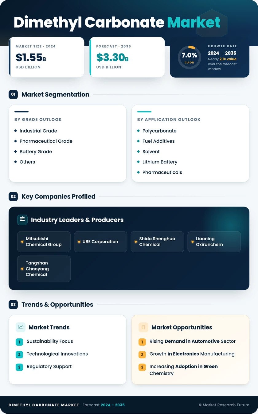 Dimethyl Carbonate (DMC) Market Research Report - Global Forecast till 2035 Infographic