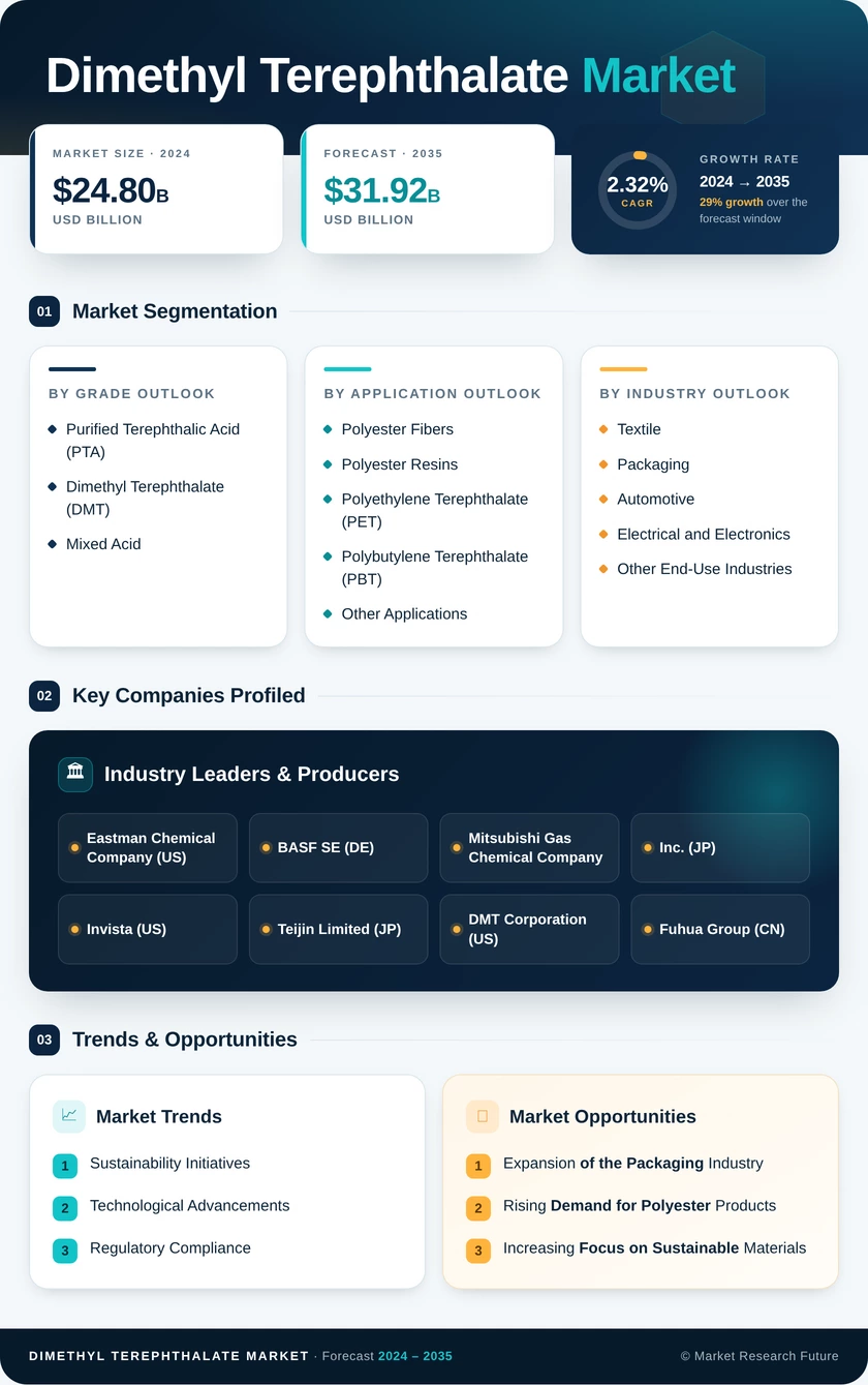 Dimethyl Terephthalate Market Research Report - Global Forecast by 2035 Infographic