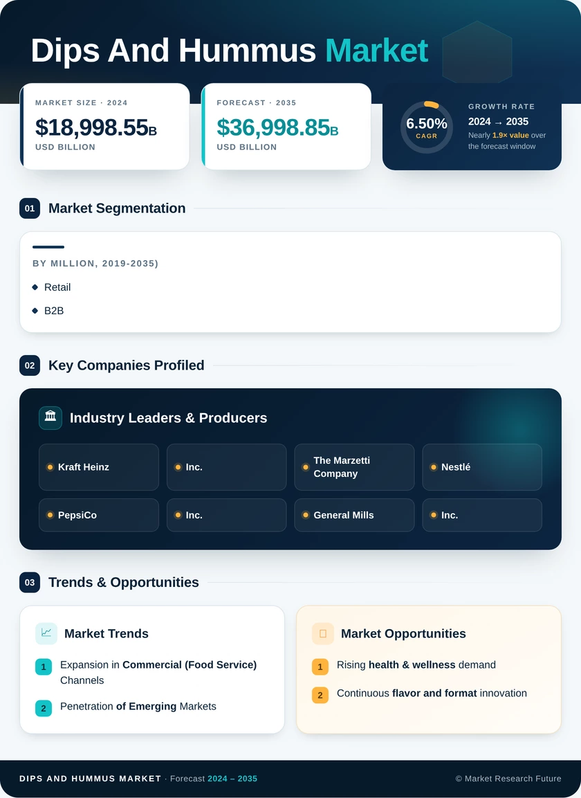 Dips & Hummus Market Research Report — Global Forecast till 2035 Infographic
