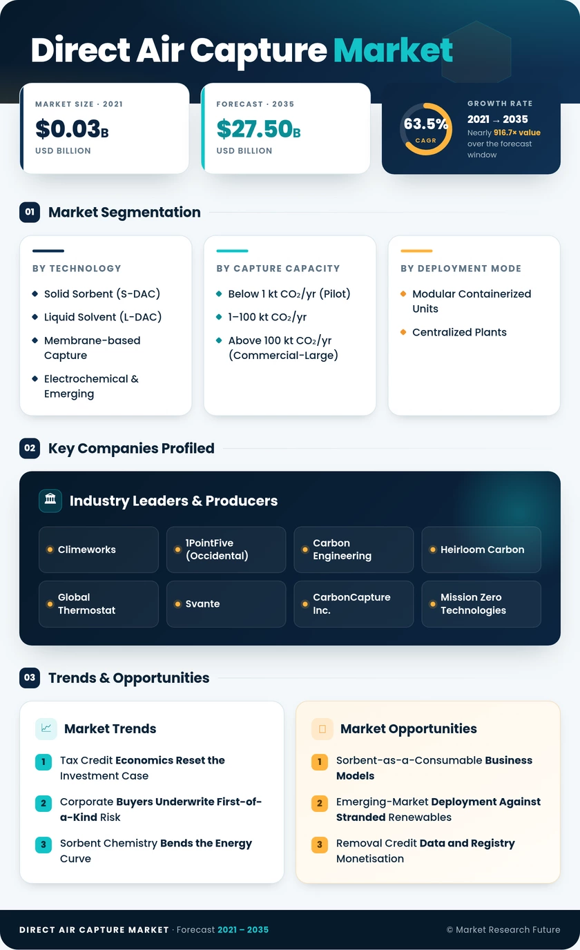 Direct Air Capture Market Research Report – Forecast till 2035 Infographic