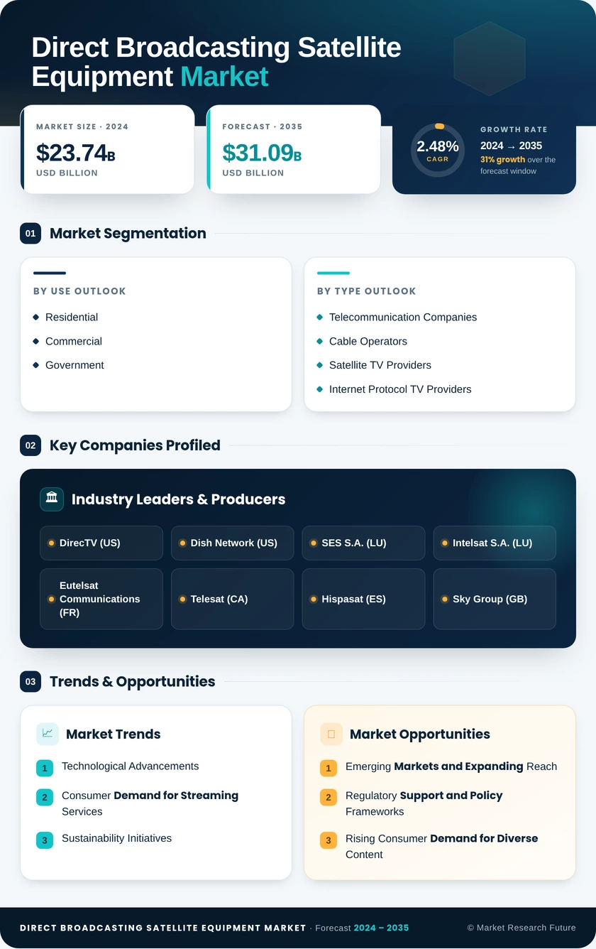 Direct Broadcasting Satellite Equipment Market Research Report - Global Forecast till 2035 Infographic