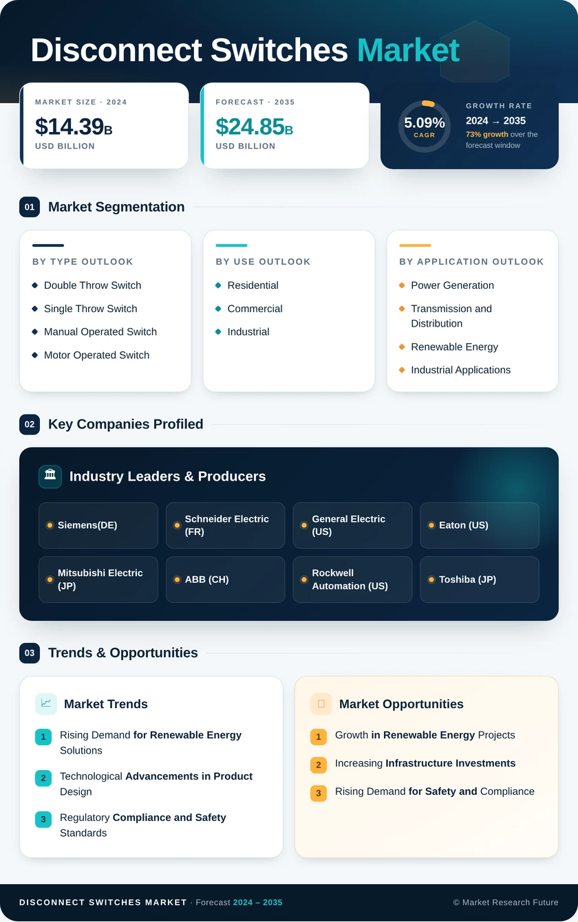 Disconnect Switch Market Research Report - Global Forecast till 2035 Infographic