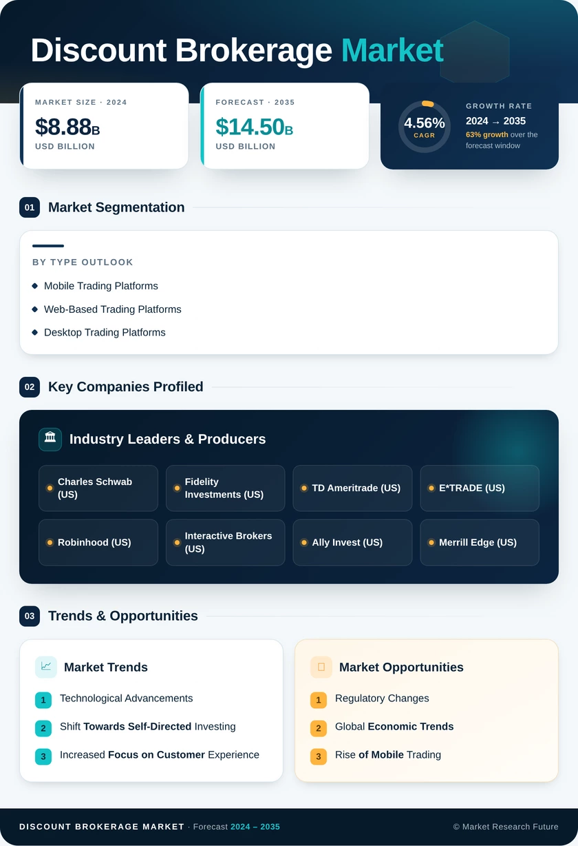 Discount Brokerage Market Research Report - Forecast Till 2035 Infographic