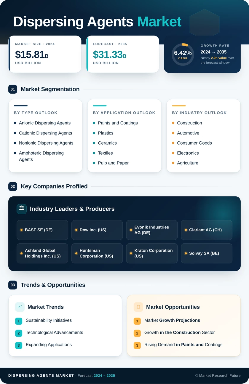 Dispersing Agents Market Research Report- Forecast to 2035 Infographic
