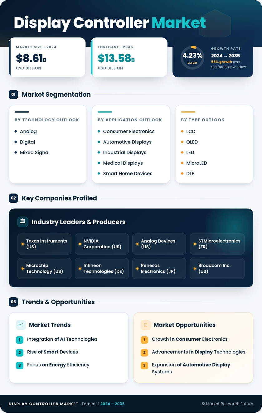 Display Controller Market Research Report - Global  Forecast 2035 Infographic
