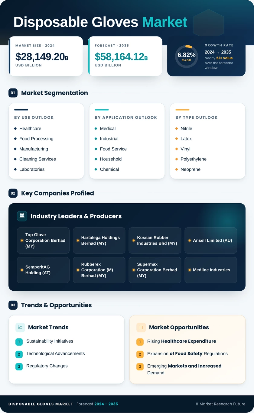 Disposable Gloves Market Research Report - Global Forecast till 2035 Infographic