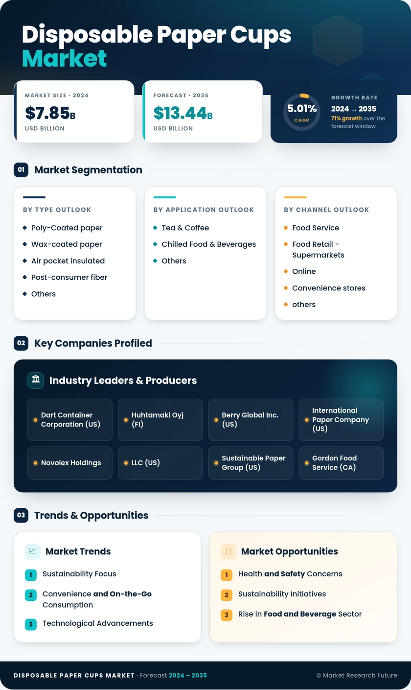 Disposable Paper Cups Market Research Report - Forecast till 2035 Infographic