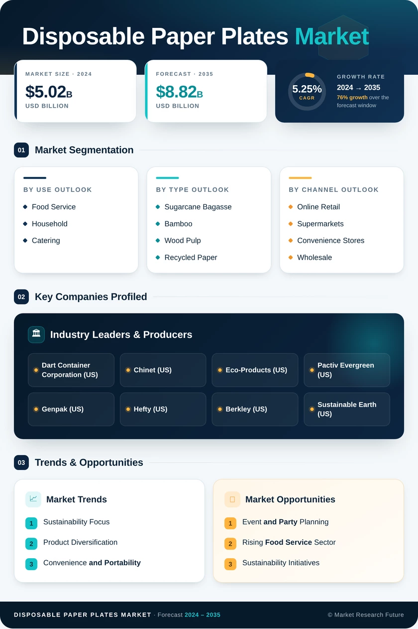 Disposable Paper Plates Market Research Report — Global Forecast till 2035 Infographic