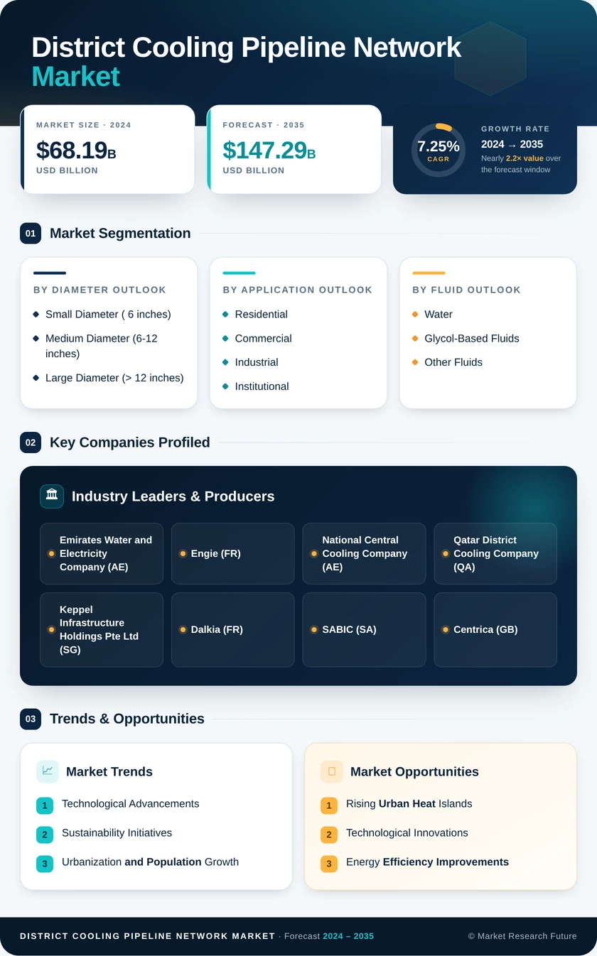 District Cooling Pipeline Network Market Research Report — Global Forecast till 2035 Infographic