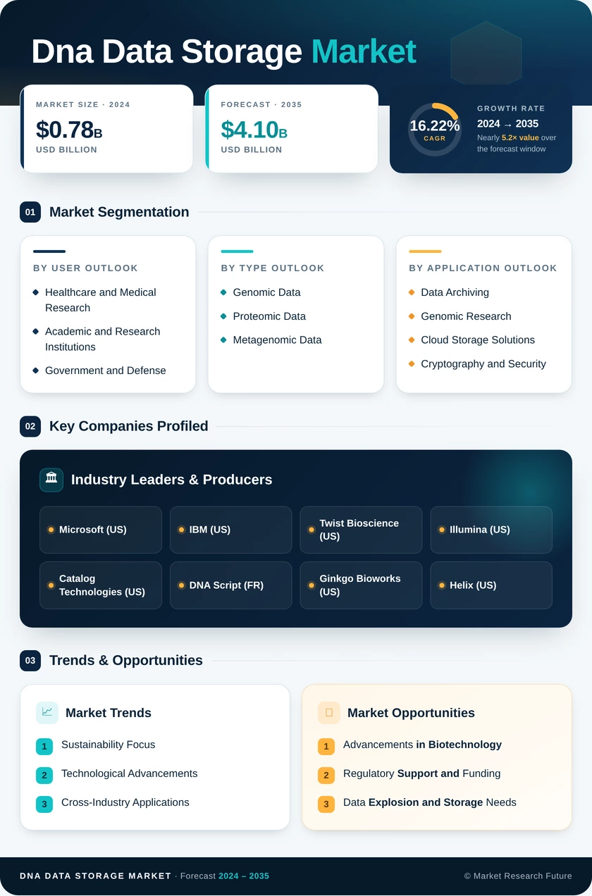 DNA Data Storage Market Research Report - Forecast till 2035 Infographic