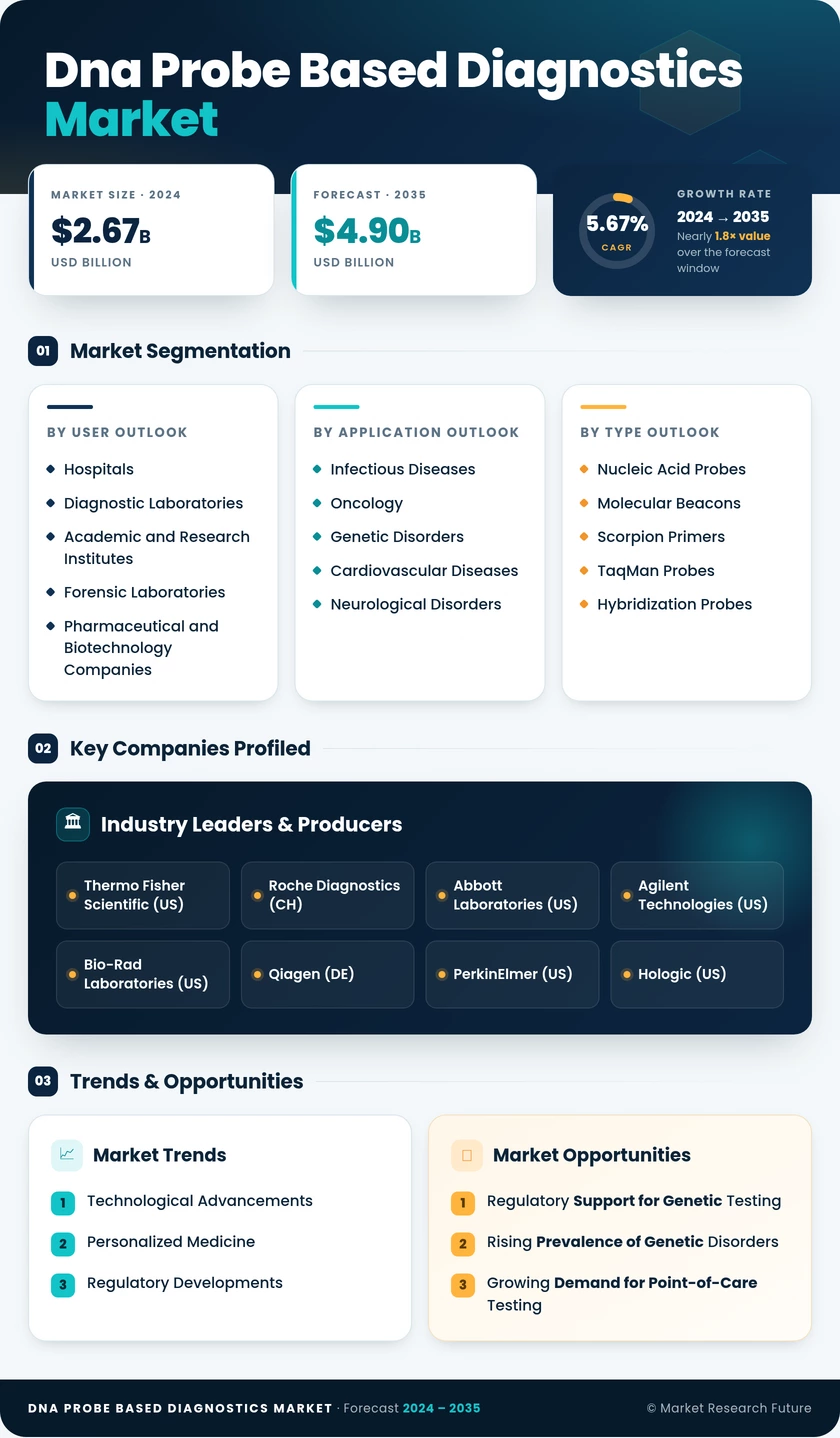 DNA Probe-based Diagnostics Market Research Report — Global Forecast till 2035 Infographic